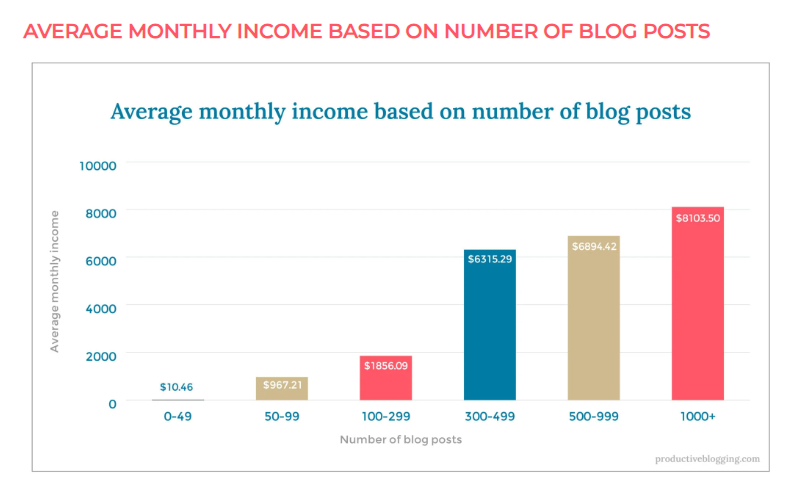 How much do bloggers REALLY earn in 2023?