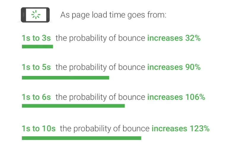 Bounce rate increase per page load time